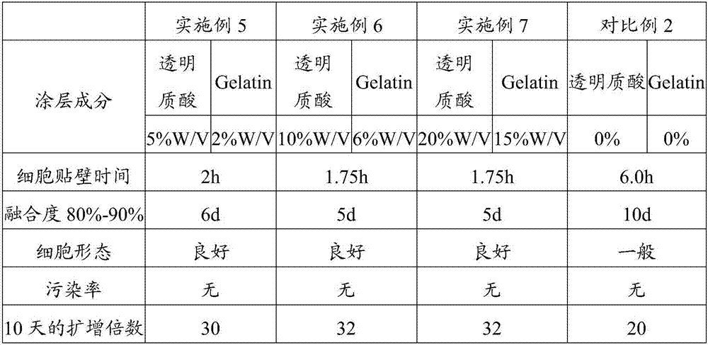 Method for separating and preparing dental pulp stem cells