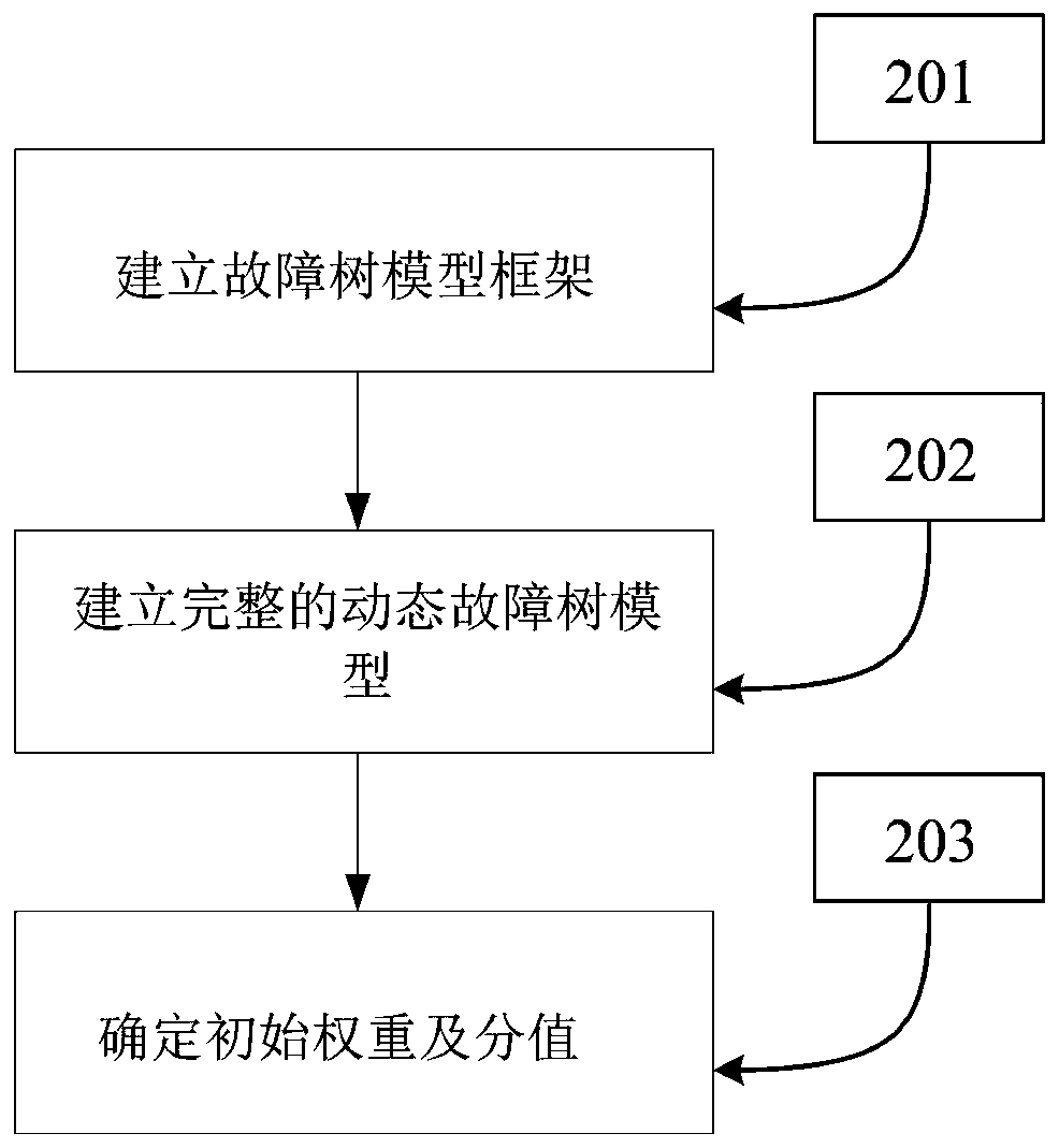 An Electromagnetic Compatibility Fault Diagnosis and Analysis Method Based on Dynamic Fault Tree