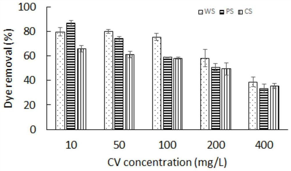 Method for treating dye wastewater by using biomass and fungi