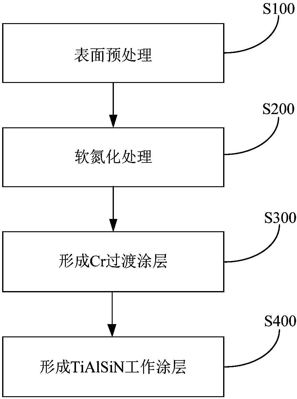 Zirconium alloy surface nitriding and ion-plating composite coating and preparation method thereof