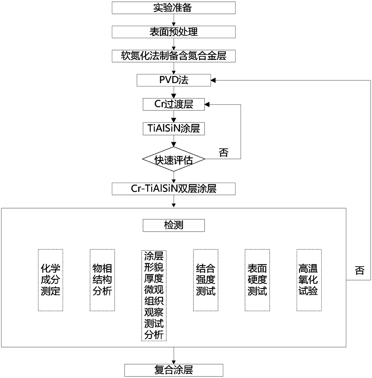 Zirconium alloy surface nitriding and ion-plating composite coating and preparation method thereof