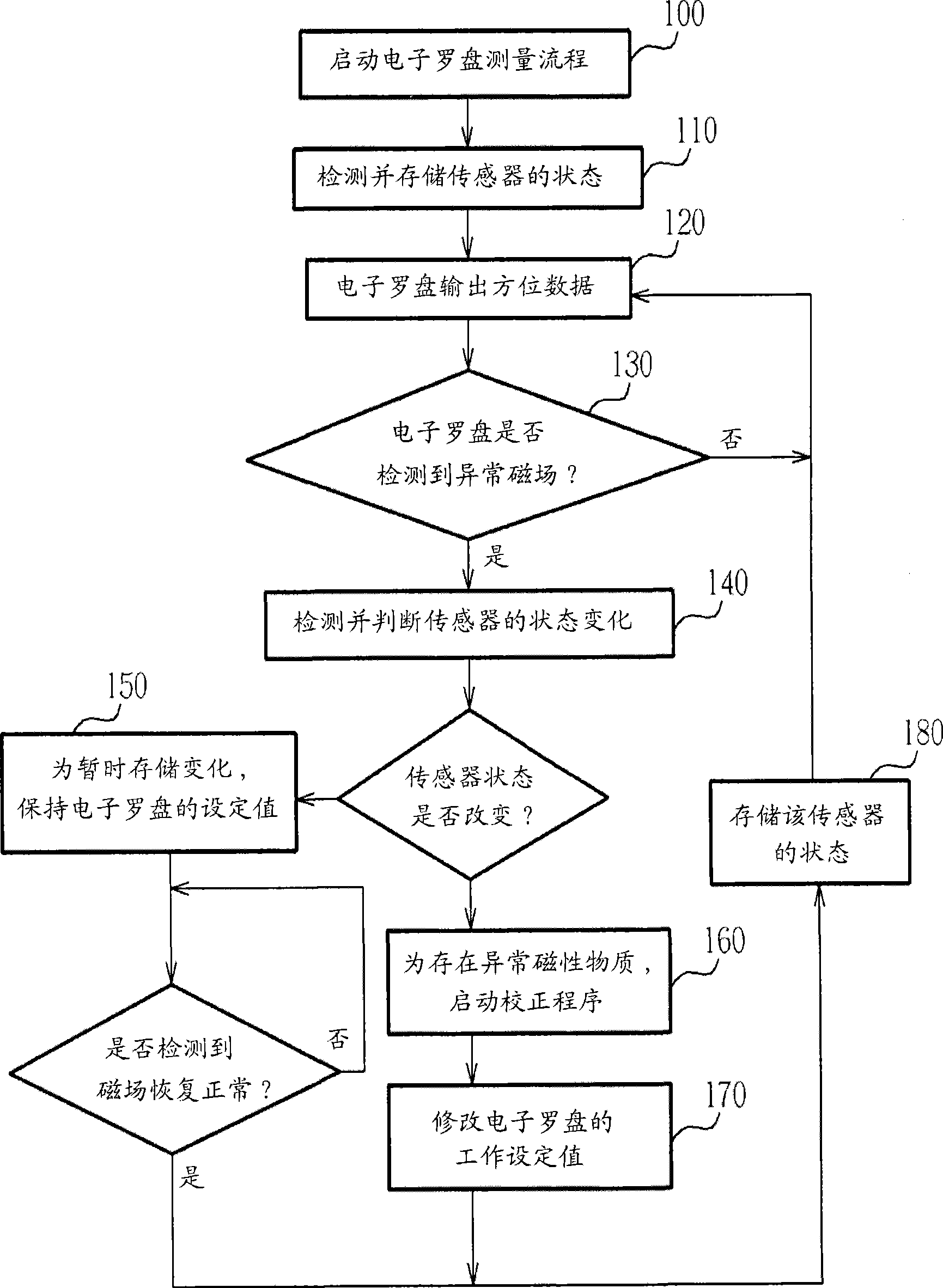 Portable electronic device with electronic compass and electronic compass emendation method