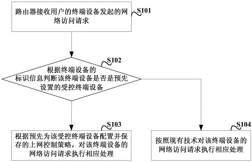 Internet surfing control method and related device