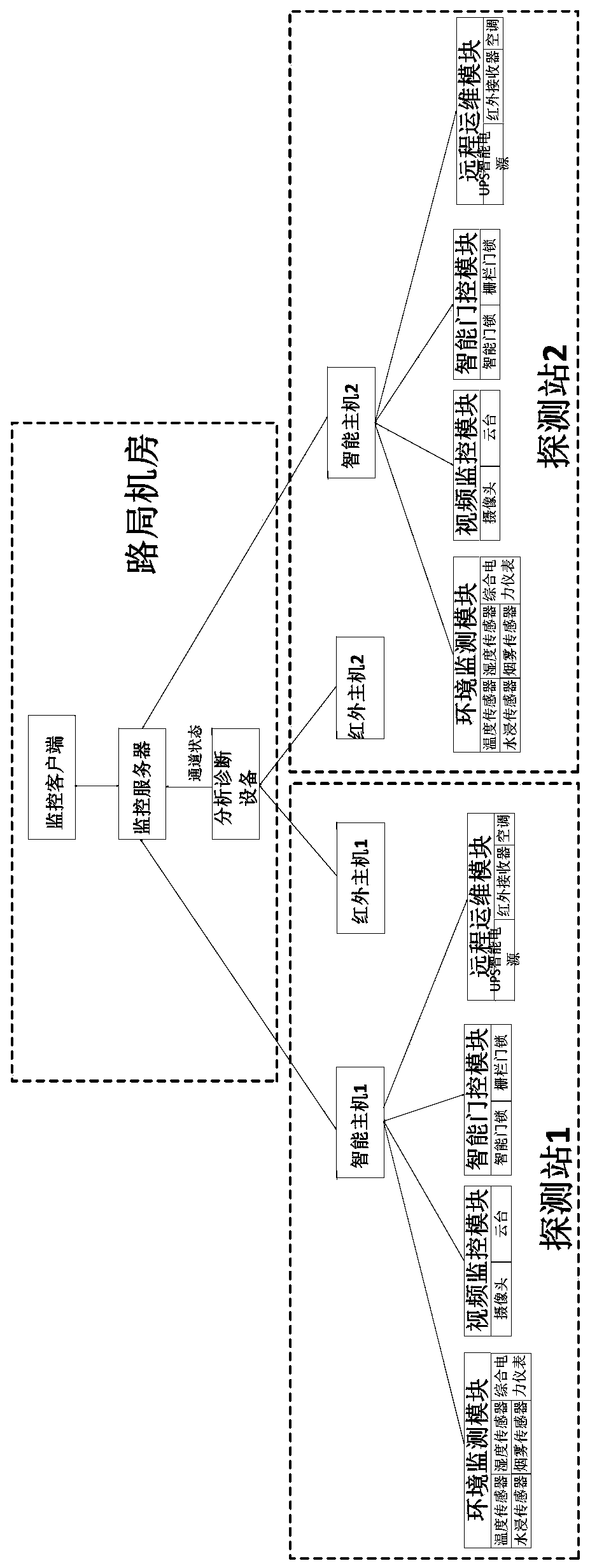 5T detection station safety monitoring and diagnosis system and health alarm method thereof