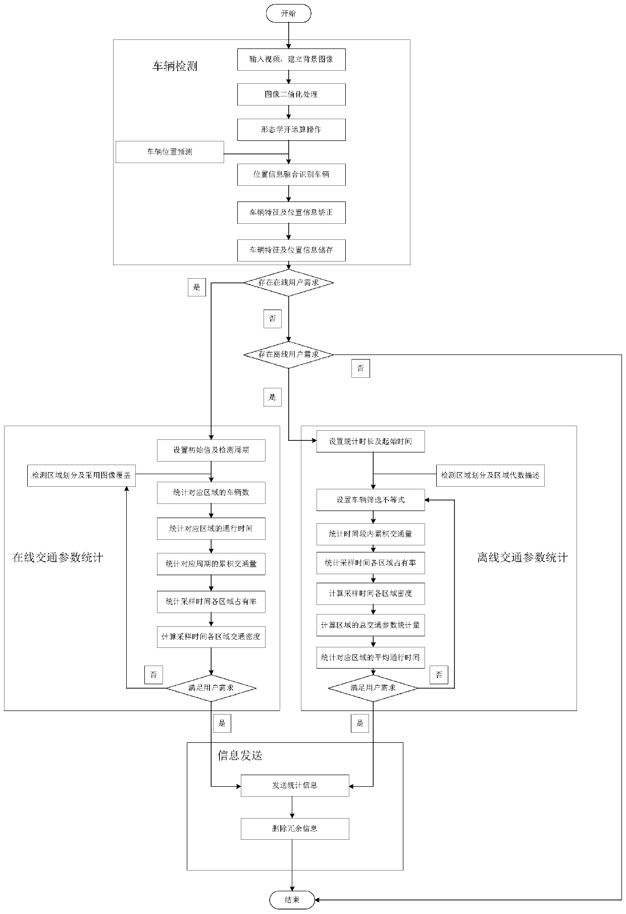 Video-based intersection area traffic parameter statistical method