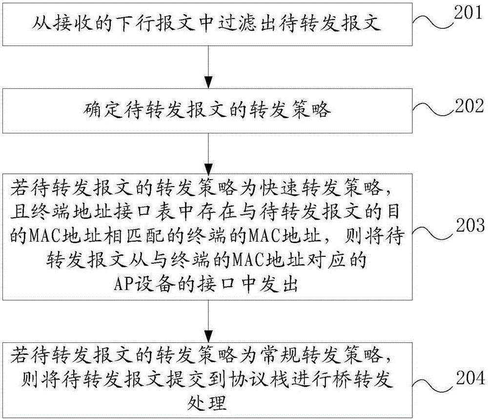 Downlink message forwarding method and AP device