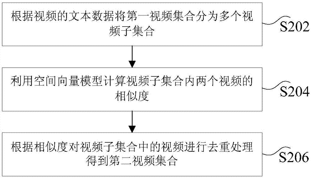 Video duplicate removal method and device