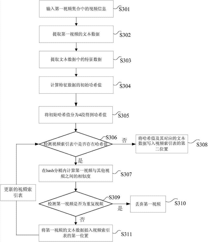 Video duplicate removal method and device