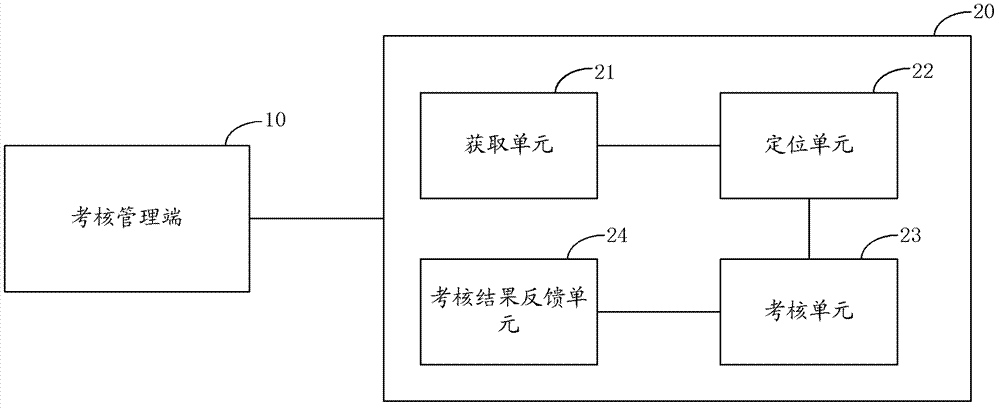 Position-based assessment system, position-based assessment terminal and position-based assessment method