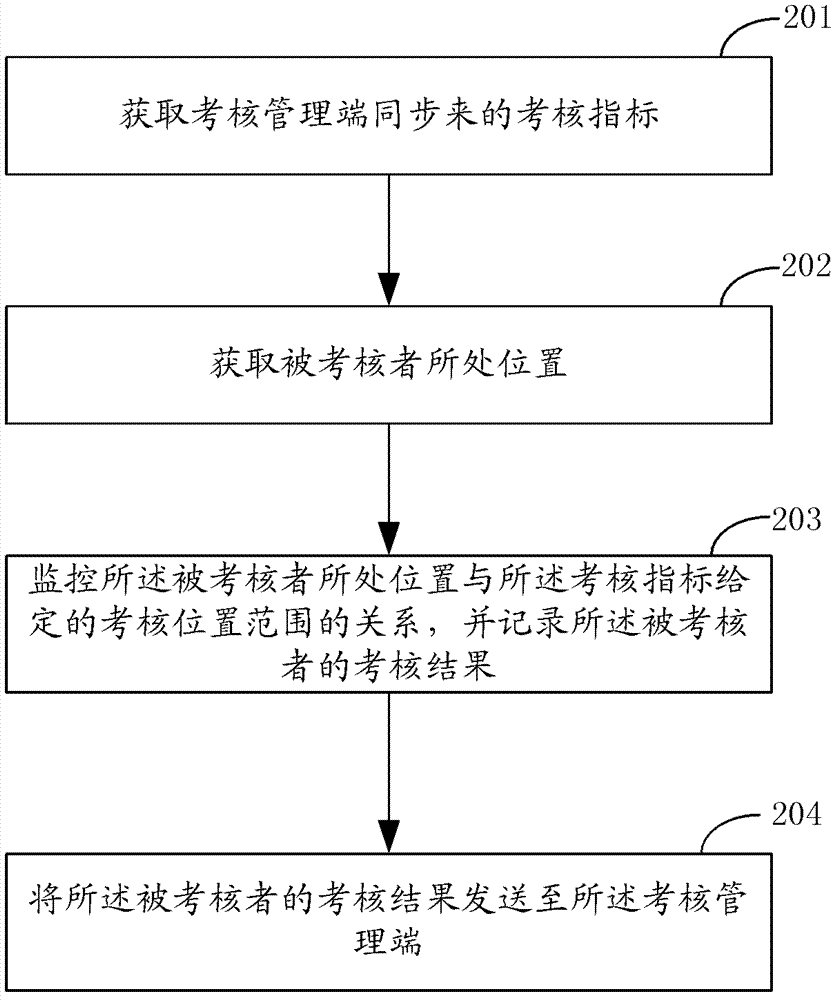 Position-based assessment system, position-based assessment terminal and position-based assessment method