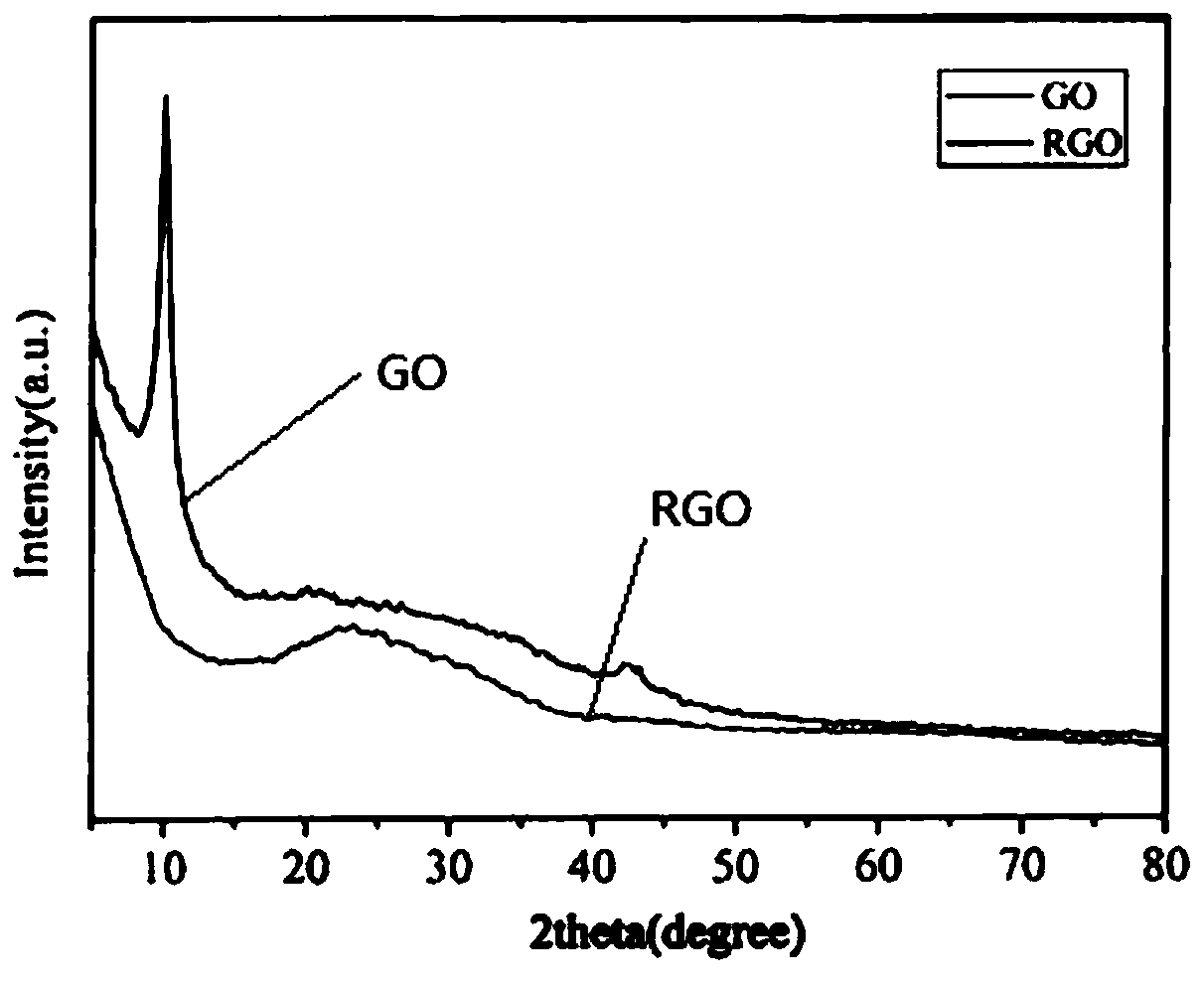 Preparation method of copper/graphene catalyst