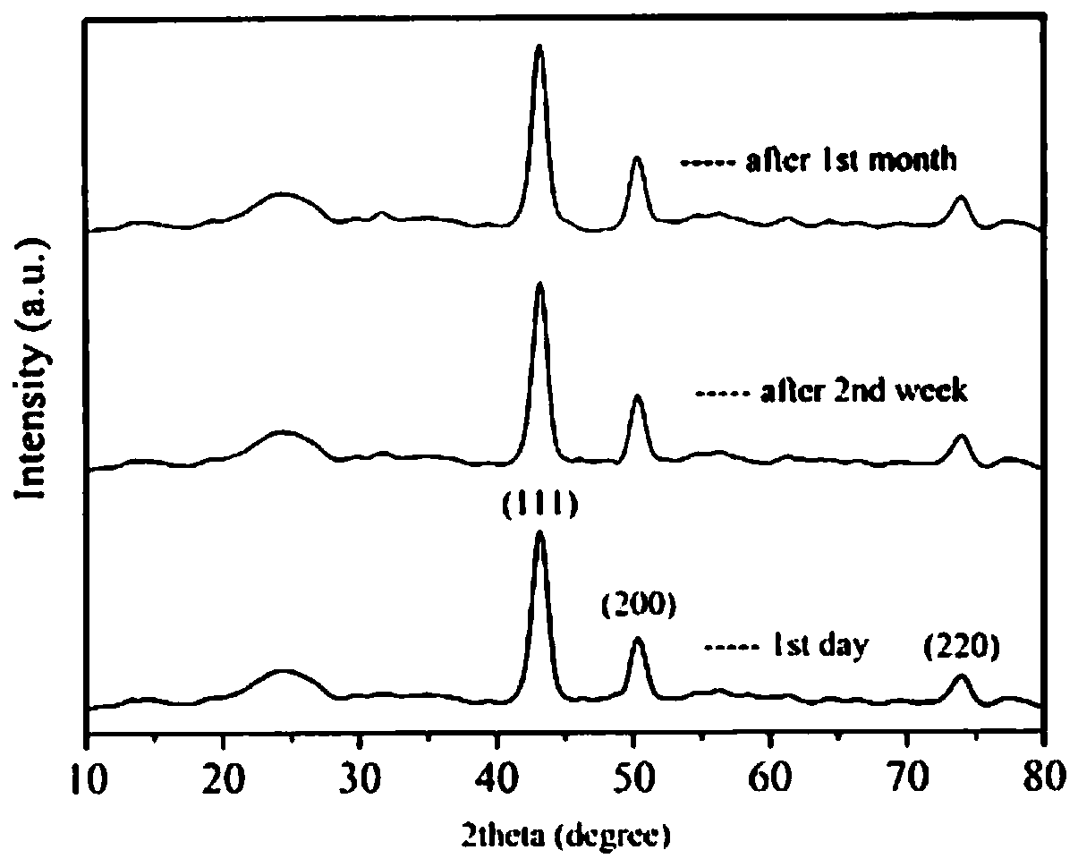 Preparation method of copper/graphene catalyst