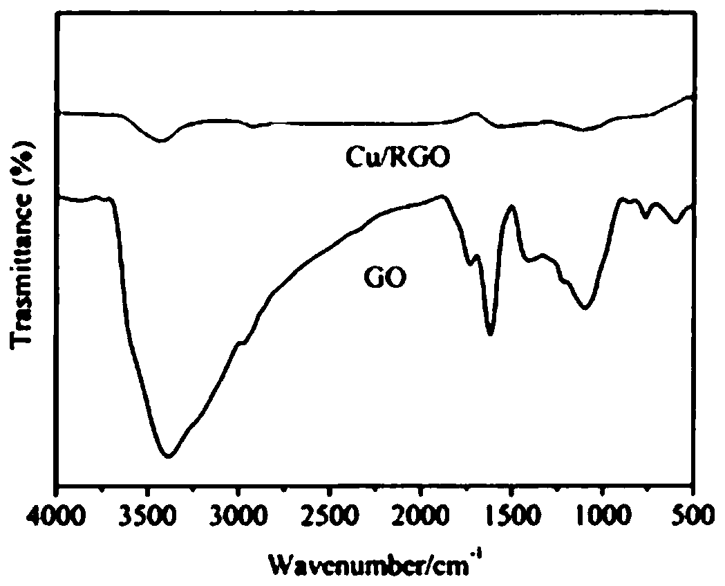 Preparation method of copper/graphene catalyst