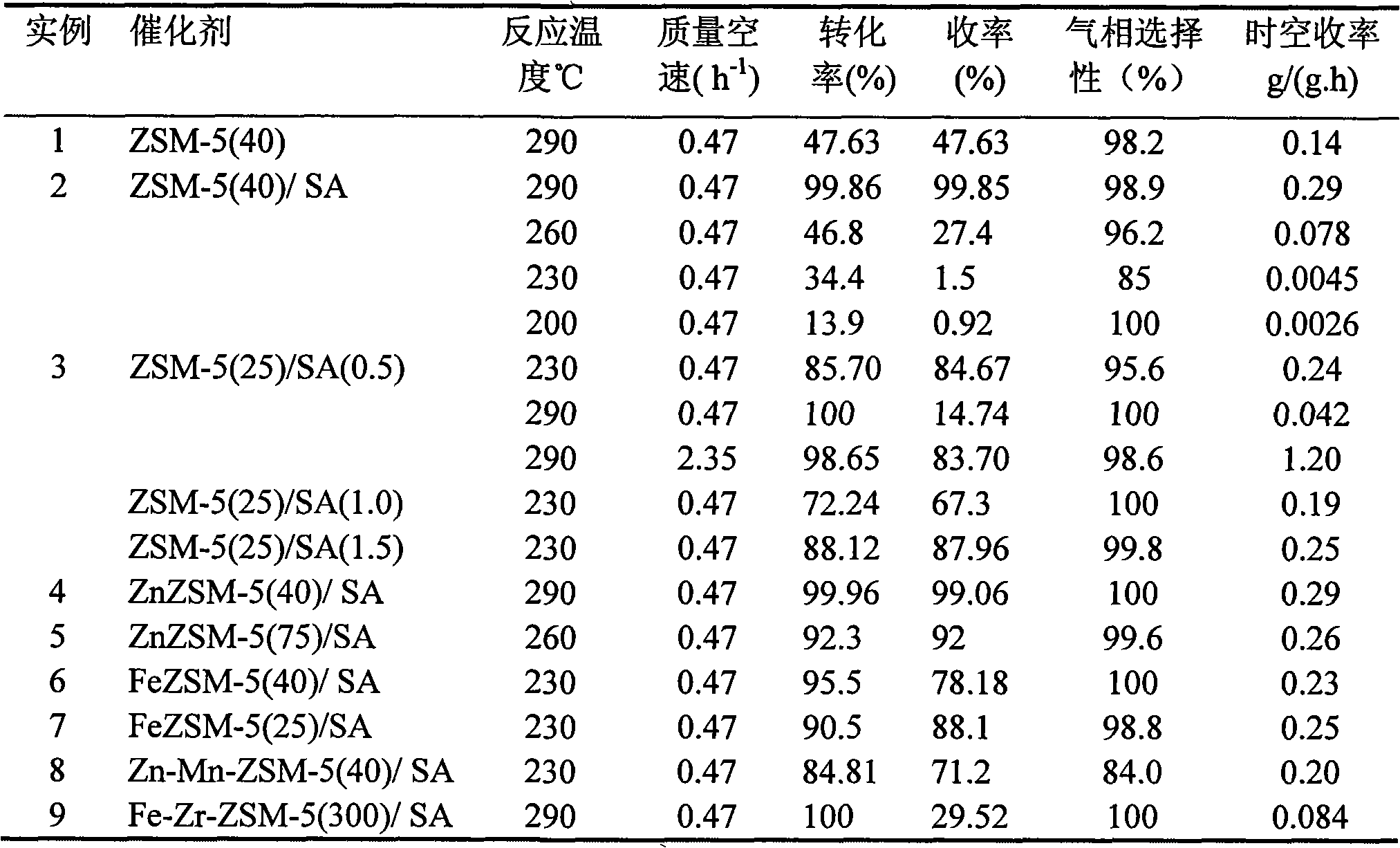 Catalyst used in reaction process of producing ethylene from dehydration of ethanol