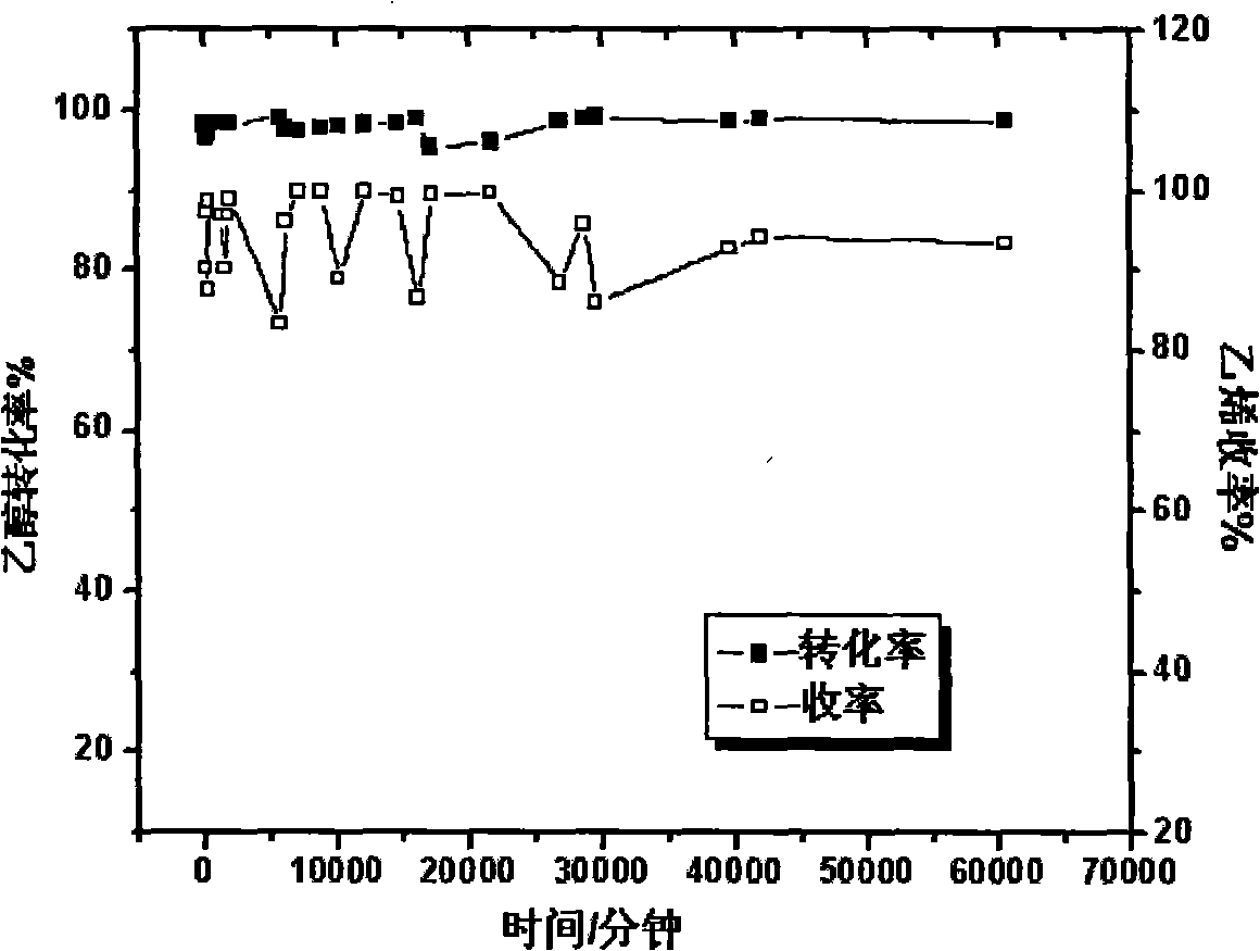 Catalyst used in reaction process of producing ethylene from dehydration of ethanol