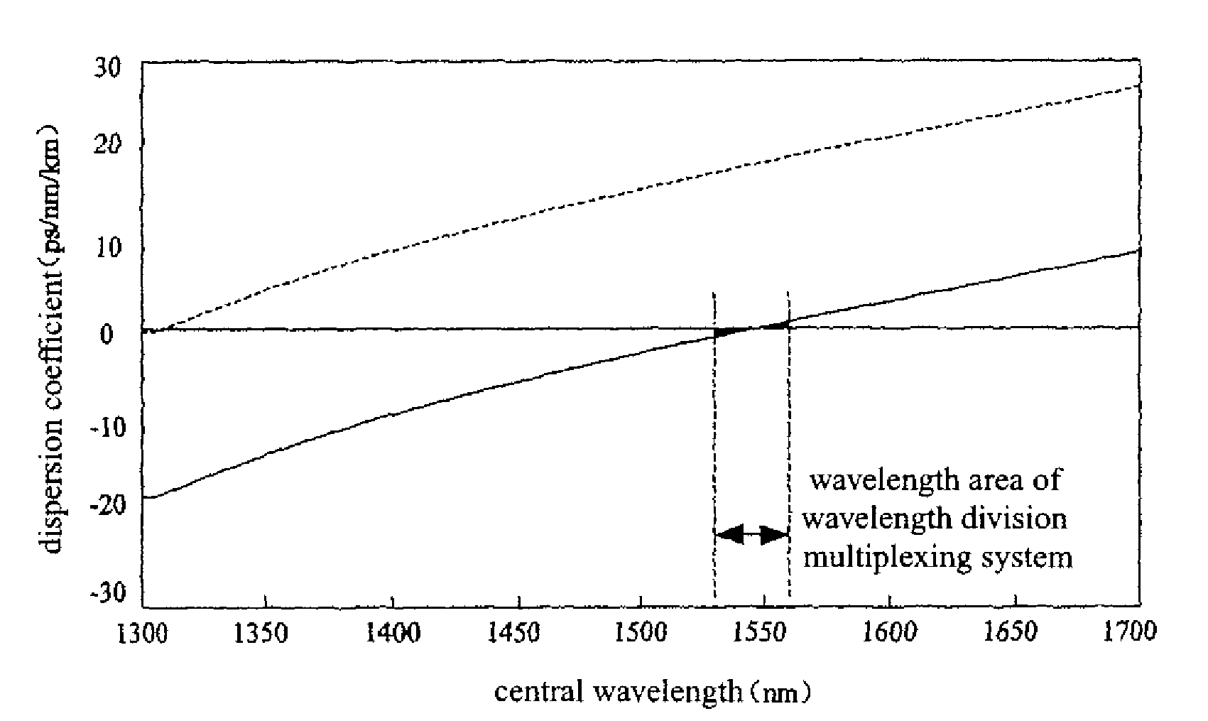 Wavelength division multiplexing system, method and device for its residual dispersion compensation