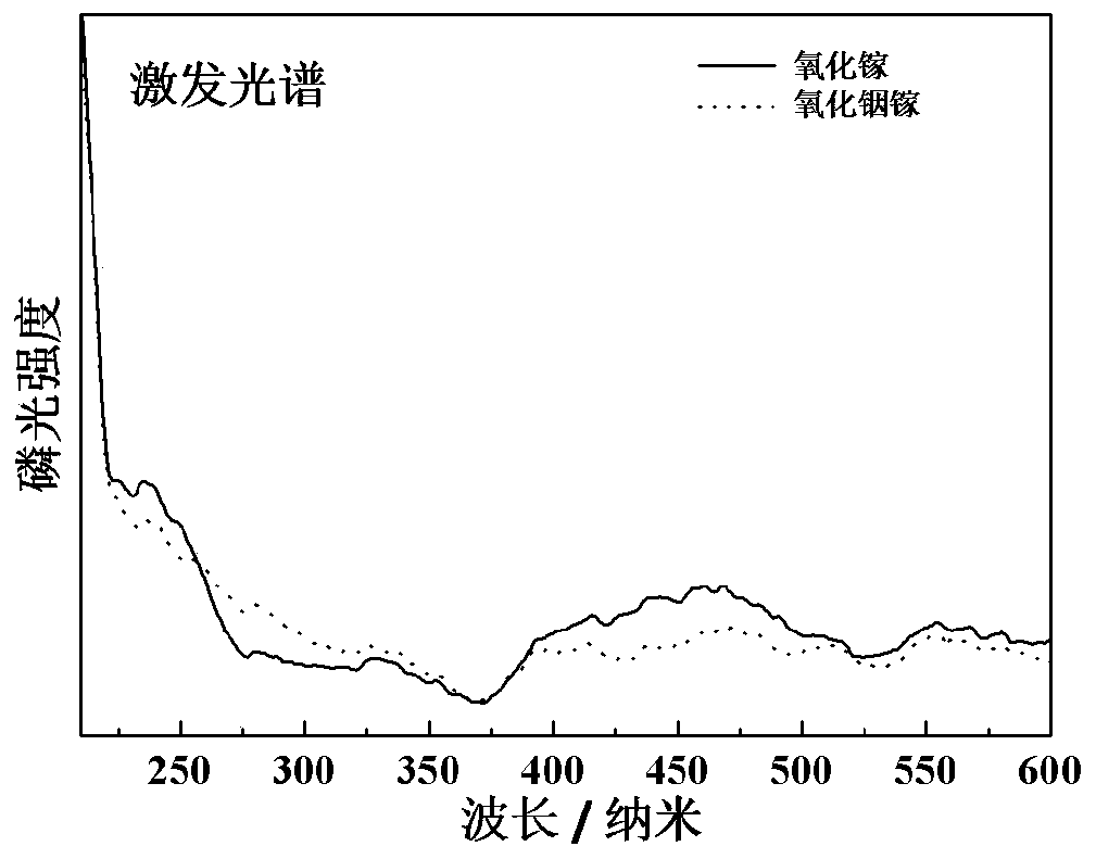 A preparation method of long afterglow nanocrystals controlled by emission wavelength