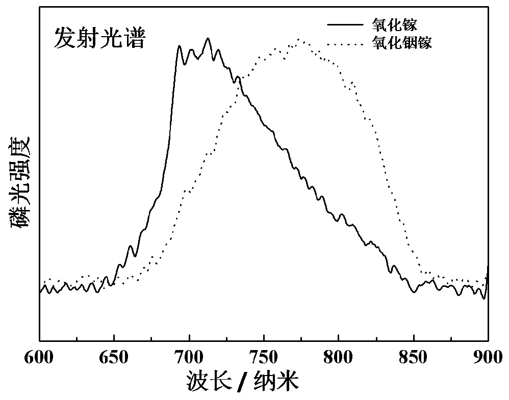 A preparation method of long afterglow nanocrystals controlled by emission wavelength