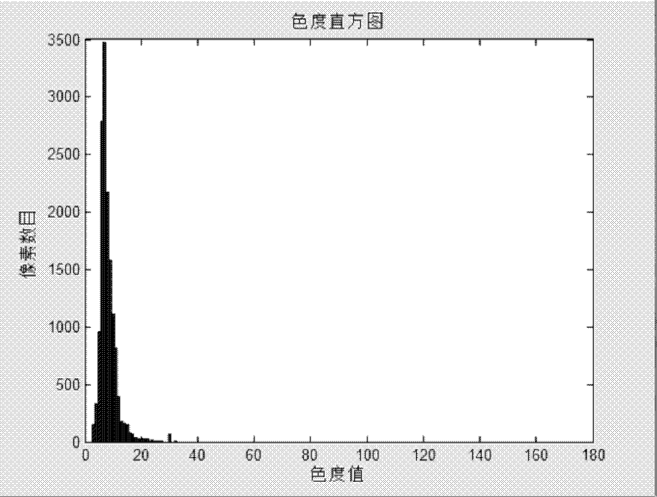 Dynamic self-adaption skin color segmentation method and device