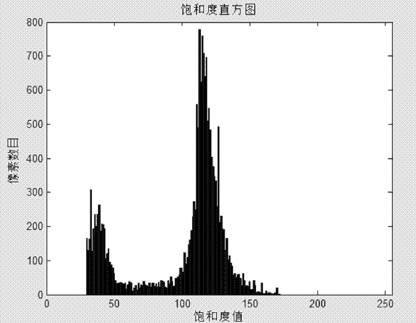 Dynamic self-adaption skin color segmentation method and device