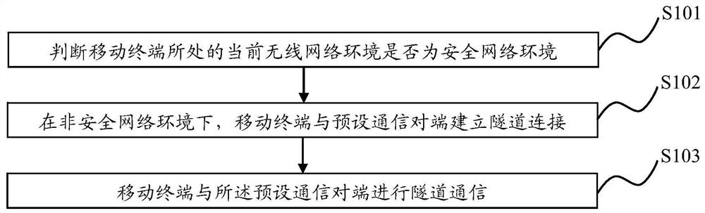 A data transmission method, device and system