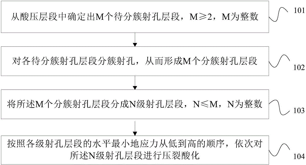 Fractured sandstone separate layer fracturing acidizing method