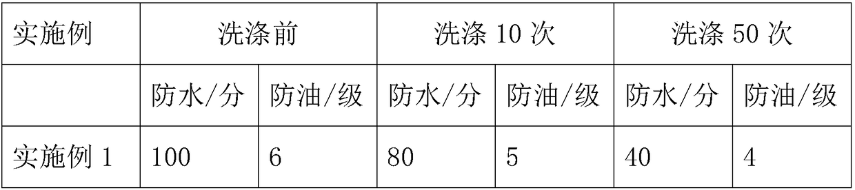 Strong washing resistant waterproofing agent for textiles and preparation method thereof