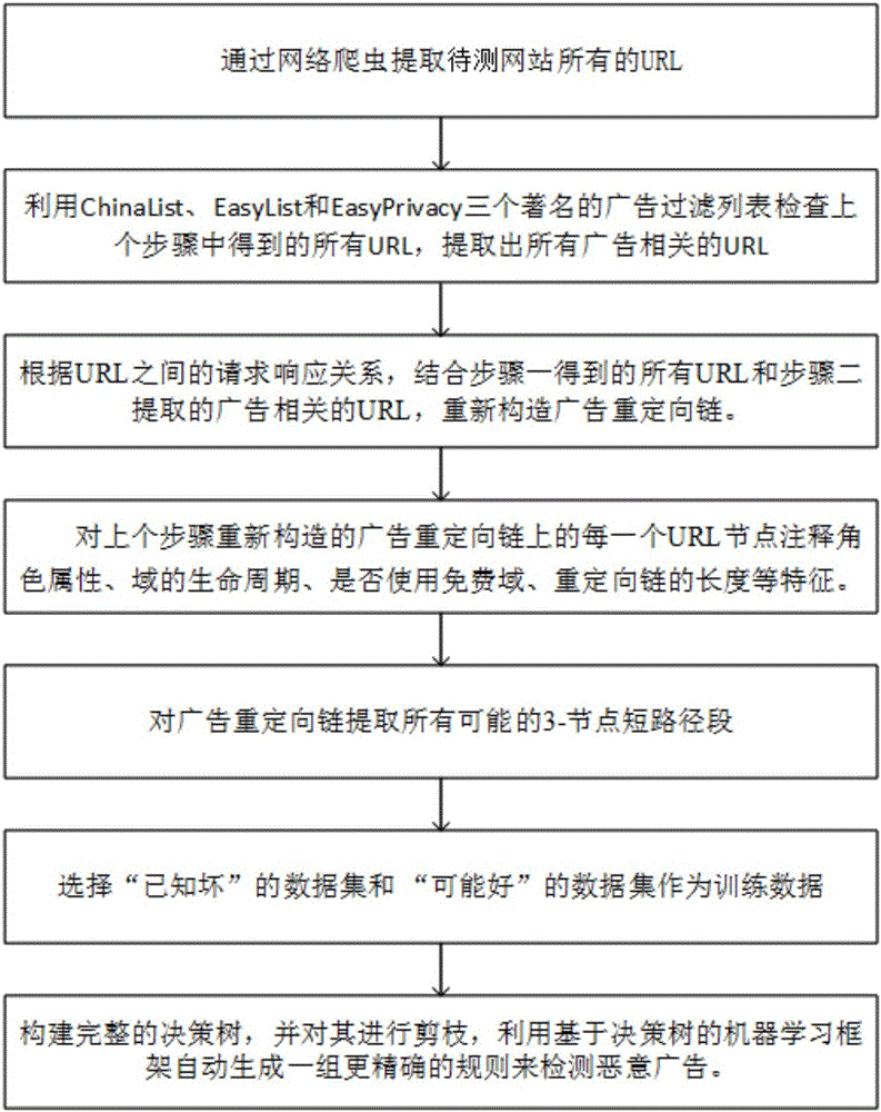 Malicious webpage advertising detection method based on advertising network topology