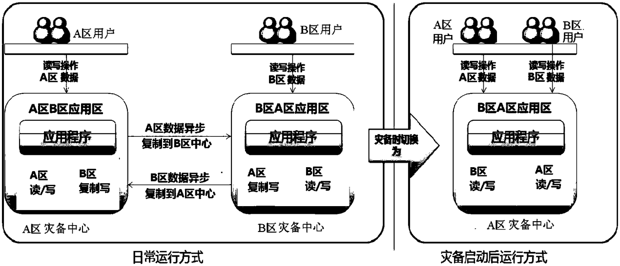 Data reproduction method of cooperative office system application level disaster recovery system