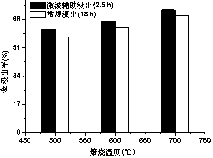 Oxidizing roasting-microwave-assisted leaching gold extraction method for high-arsenic gold-bearing sulfur concentrate