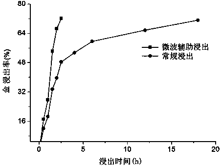 Oxidizing roasting-microwave-assisted leaching gold extraction method for high-arsenic gold-bearing sulfur concentrate