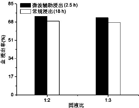 Oxidizing roasting-microwave-assisted leaching gold extraction method for high-arsenic gold-bearing sulfur concentrate