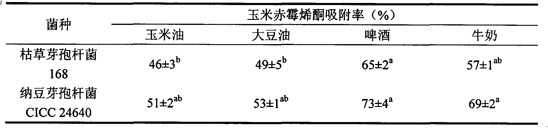 Application of food-grade microorganism in degradation of zearalenone