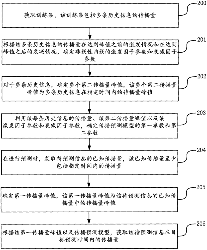 Method and device for predicting the amount of information spread