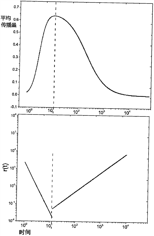 Method and device for predicting the amount of information spread