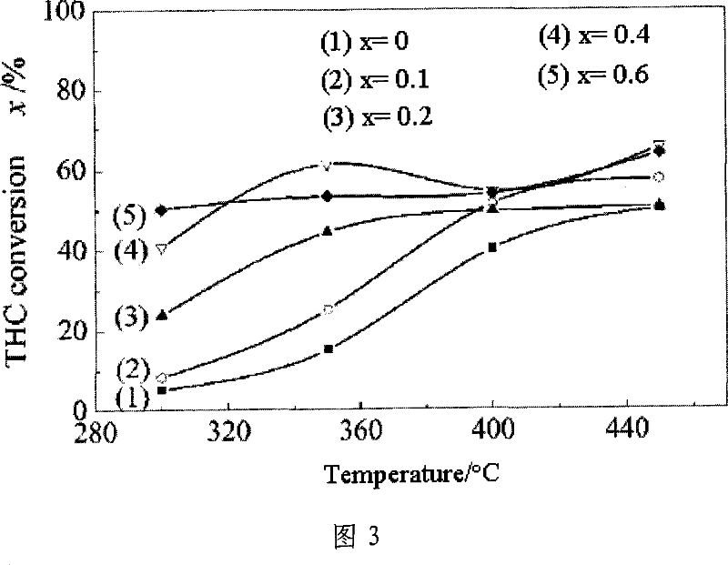 Perovskite fiber boy compound oxide catalyst for treating automobile's waste gas, and method for preparing same