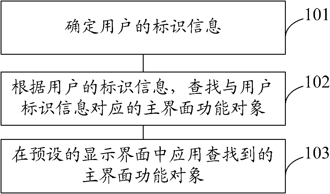 User operation interface transformation method and terminal