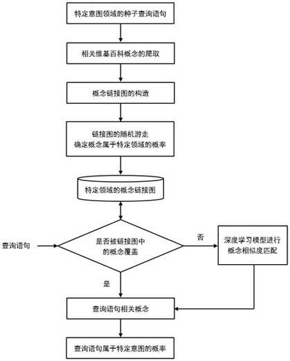 Intention discrimination method and system combined with deep learning and knowledge base