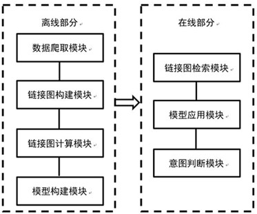 Intention discrimination method and system combined with deep learning and knowledge base