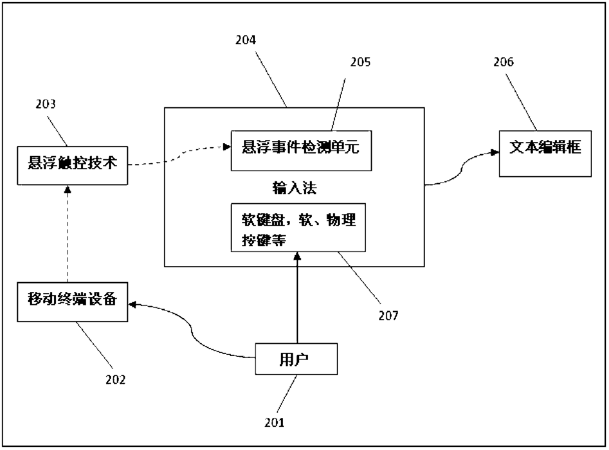 Touch operation processing method and device