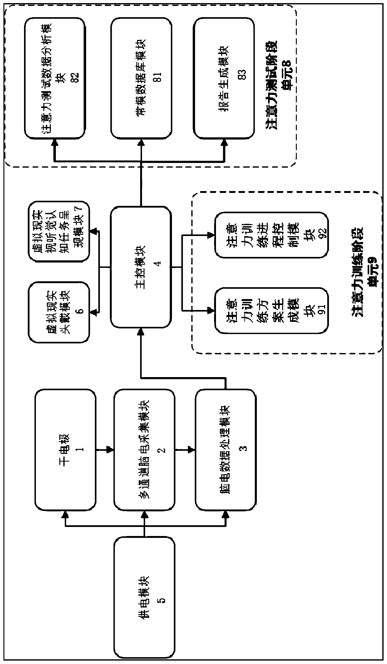 Attention training system based electroencephalographic multi-parameter virtual reality situational task