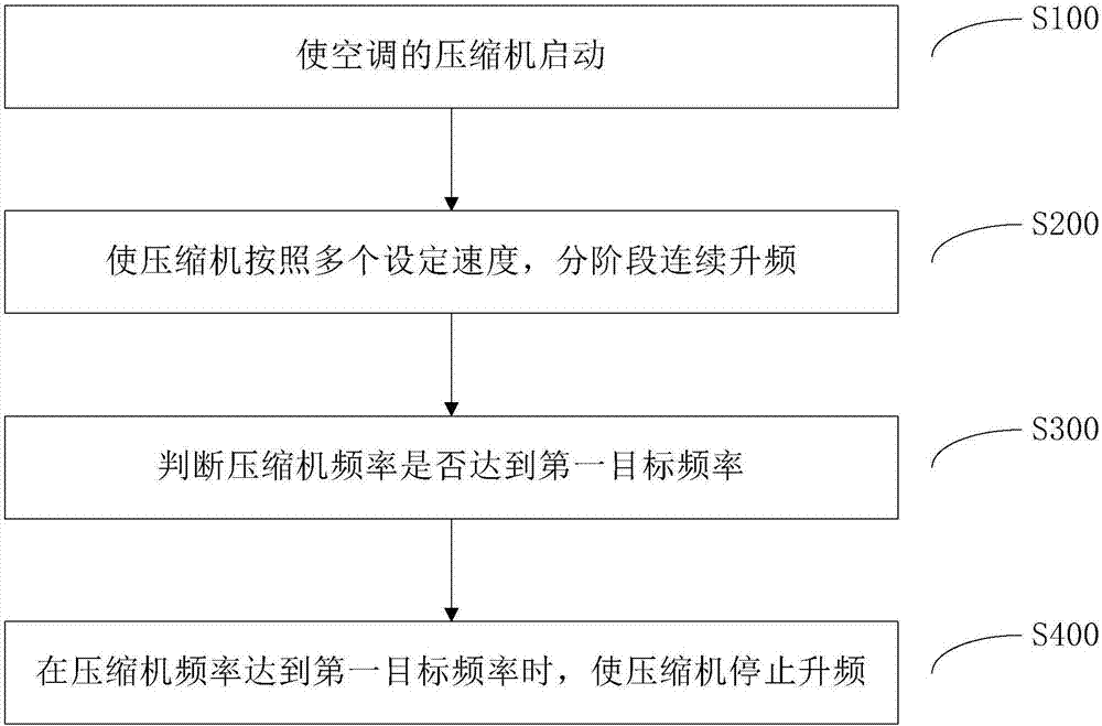 Control method and system for air conditioner