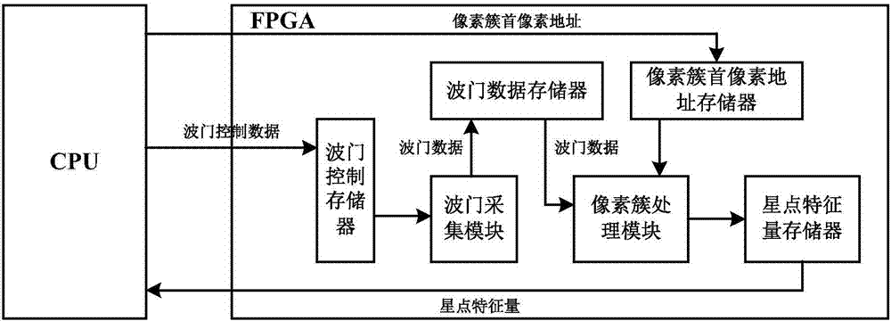 Rapid gate image processing system and method of star sensor