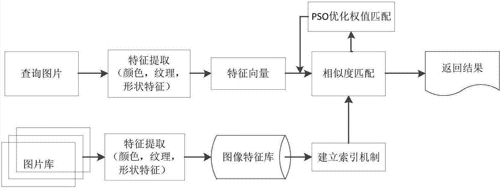 Color image retrieval method based on particle clustering algorithm optimization