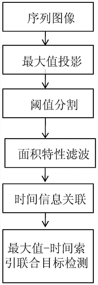 A moving point target detection method based on maximum-time index joint