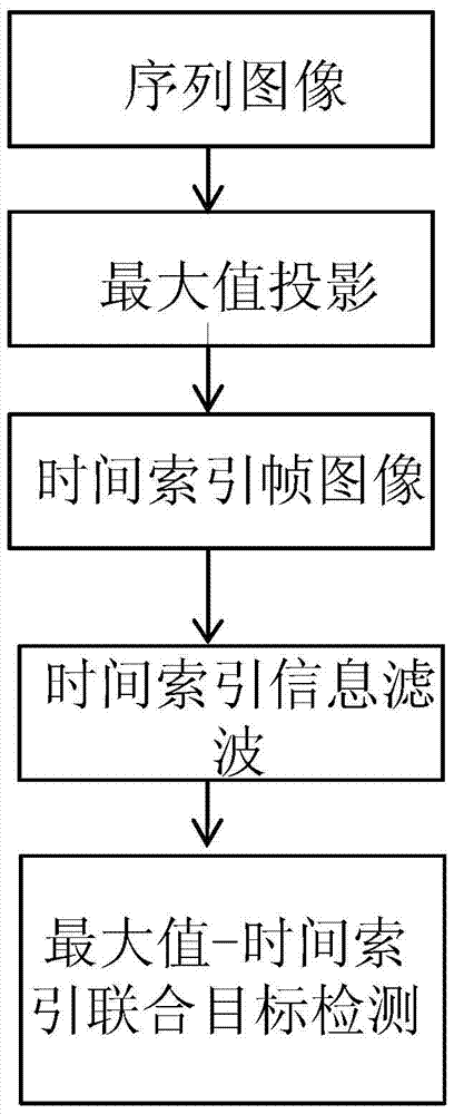 A moving point target detection method based on maximum-time index joint