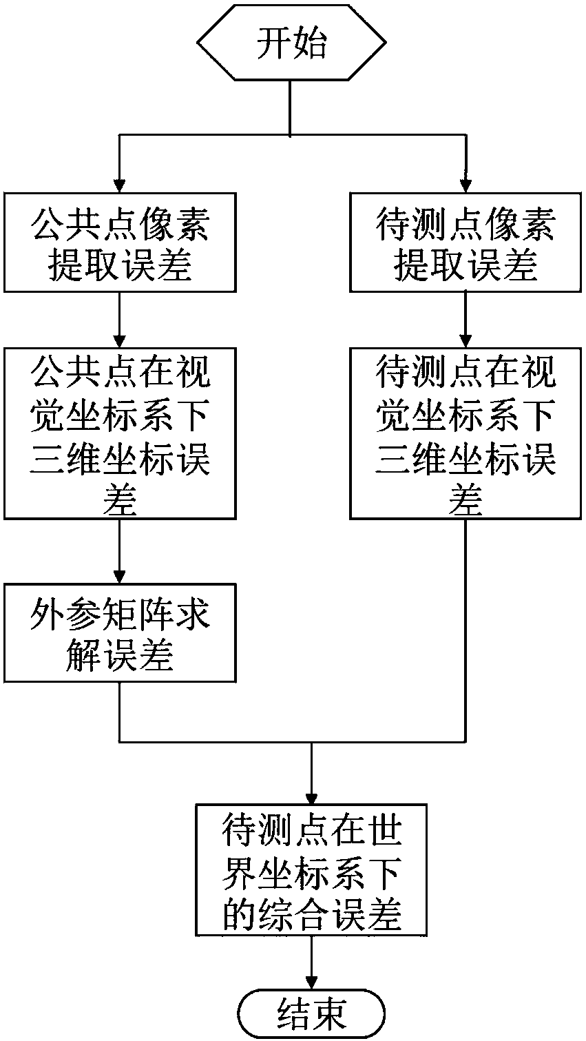 Error analysis method based on vision stitching measurement