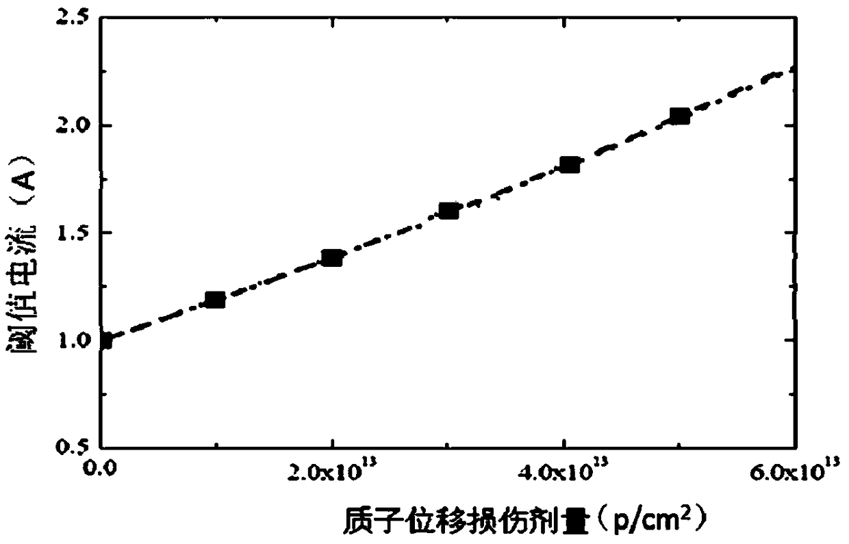 Method and device for measuring proton displacement damage dose by using quantum dot semiconductor device