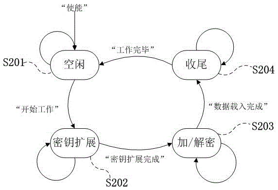 Extensible pipelined circuit aiming at SM4 cryptographic algorithm and implementation method thereof