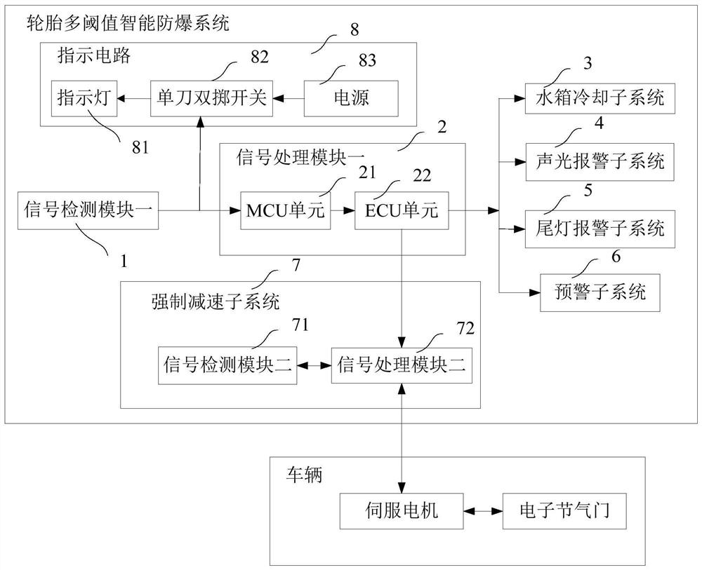 A tire multi-threshold intelligent anti-explosion system and its intelligent anti-explosion method, and vehicle